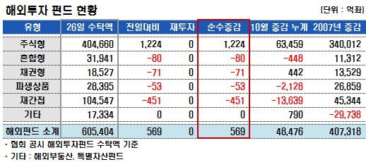 국내주식펀드, 이틀연속 300억대 증가