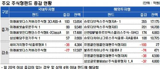 국내주식펀드, 이틀연속 300억대 증가