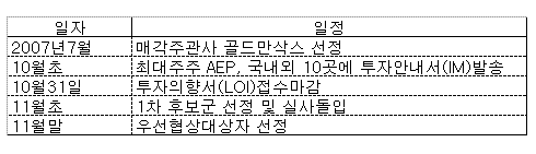 ↑▲하이마트 매각일정