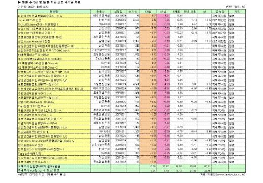 마이너스 수익…日펀드투자자 '속터져'