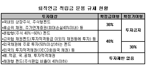 퇴직연금 50%까지 펀드가입 허용