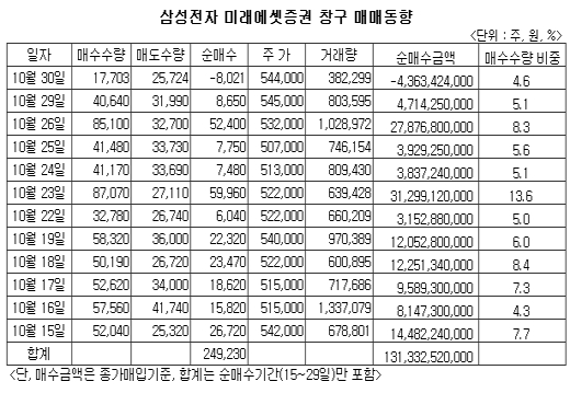 삼성電 손내밀자 미래에셋 팔았다?