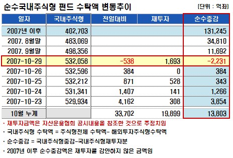 증시 최고치 돌파에 펀드 환매 몰려…2천억↓