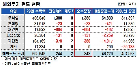 증시 최고치 돌파에 펀드 환매 몰려…2천억↓