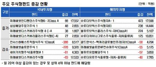 증시 최고치 돌파에 펀드 환매 몰려…2천억↓