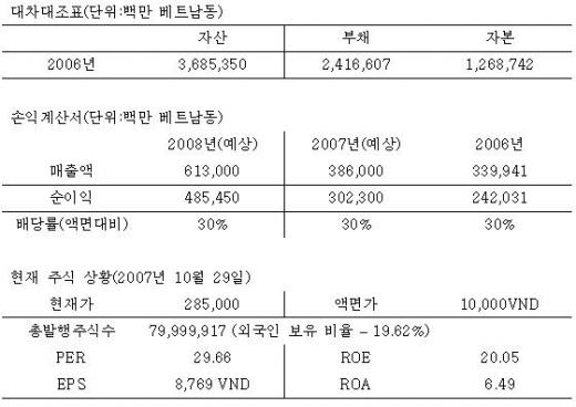 성장 가능성 큰 '사이공 증권'주목