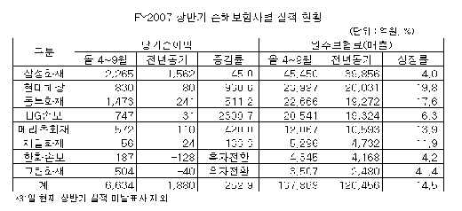 손보사, 당기순익 3.5배 급증