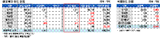 2000안착하자 주식형펀드 환매 본격화