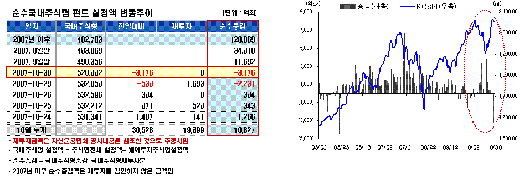 2000안착하자 주식형펀드 환매 본격화