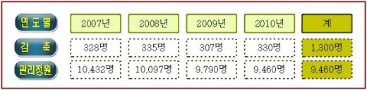 ↑ 서울시 인력 감축 계획 (자료: 서울시)