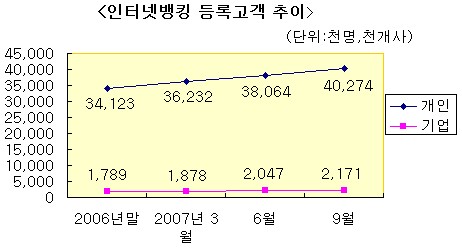 인터넷뱅킹 개인가입자 4000만명 돌파