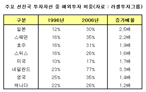 선진국 해외투자, 10년간 최대 3.3배 ↑