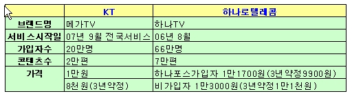 ↑ KT '메가TV'와 하나로의 '하나TV' 현황