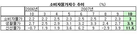 유가·물가 상승에 서민 허리 휜다