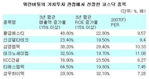 버핏의 잣대로 본 '투자 가치주'는?