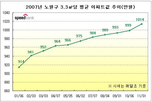 노원구 아파트값 3.3㎡당 1000만원 돌파