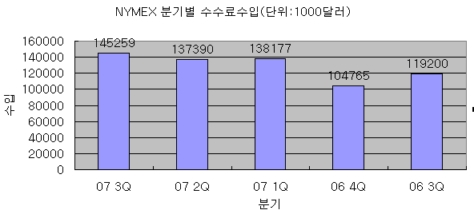 NYMEX, 불붙은 석유시장 덕 "잔칫집"