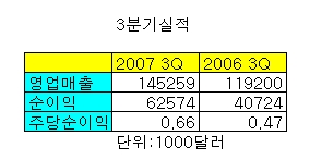 NYMEX, 불붙은 석유시장 덕 "잔칫집"