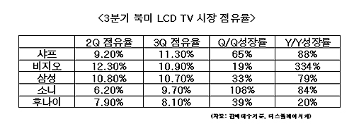 삼성電, 북미 LCD TV 3등.."아쉽다"