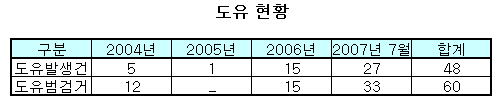 유가 고공행진에 '기름도둑'도 급증