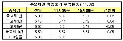 채권금리 하락 반전..`서브프라임 망령 부활`