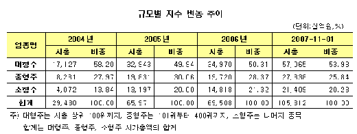 코스닥, 대형株비중 늘고 중소형 감소