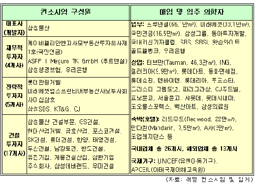 용산 'IT+금융+관광' 복합단지로 개발