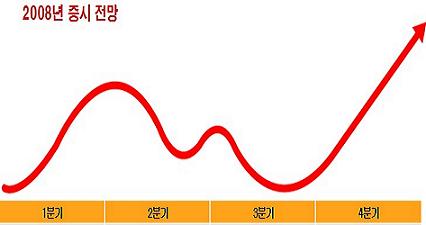 ↑ 한화증권은 2008년 상반기 코스피지수 고점이 2300, 저점은 2000 수준, 연중 최고점은 4분기 2550에 이를 것으로 전망했다. 