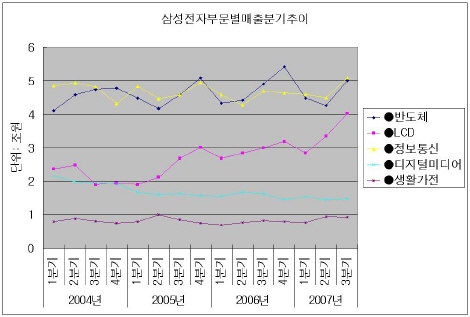 삼성電, 반도체-통신-LCD-DM 4륜 엔진달다