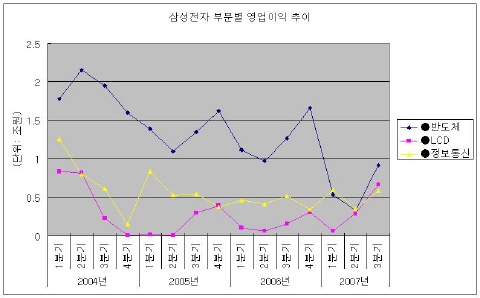 삼성電, 반도체-통신-LCD-DM 4륜 엔진달다