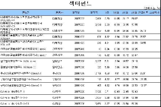 주식형펀드, 가치주·섹터 펀드의 '반격'