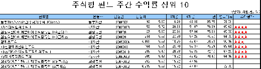 주식형펀드, 가치주·섹터 펀드의 '반격'