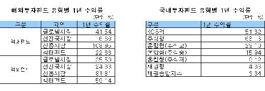 주식형펀드, 가치주·섹터 펀드의 '반격'