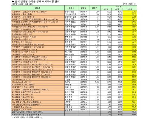 새내기펀드 6개월 수익률 50%이상 수두룩