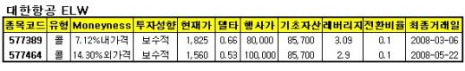 대한항공·포스코 콜ELW 상승 기대..한투證