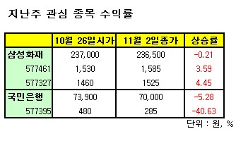 대한항공·포스코 콜ELW 상승 기대..한투證