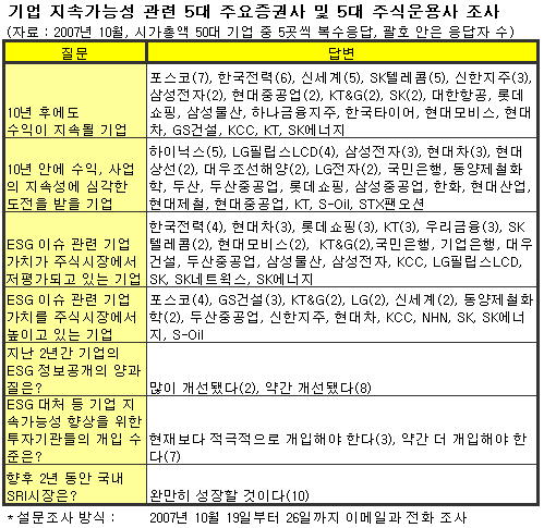 10년 후에도 수익지속 "포스코ㆍ한전"