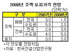 내년 전국집값 1.5% 상승 그쳐