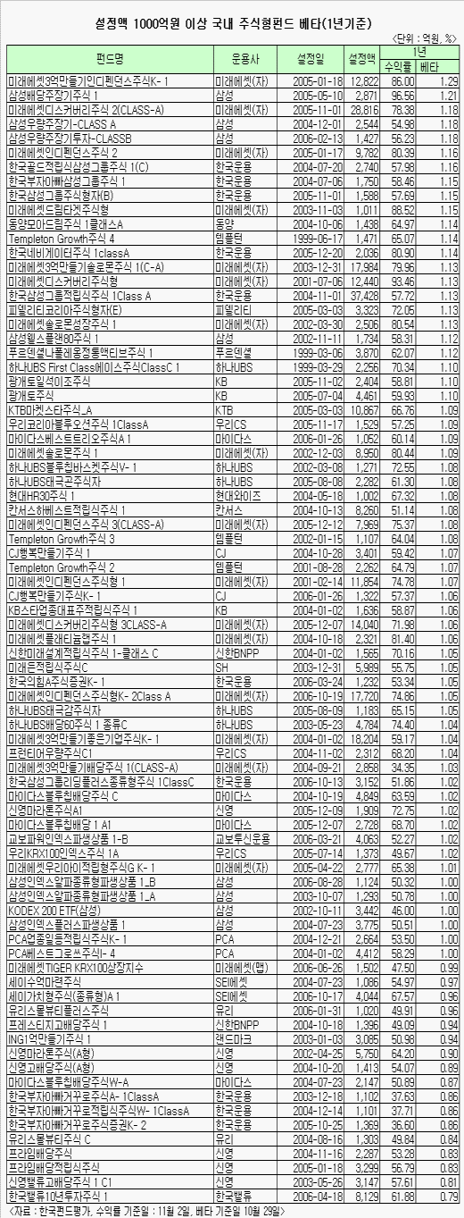 [개장전]하이리턴 바라는 펀드투자자