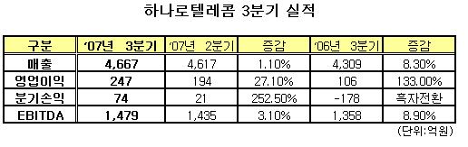 하나로, 안정적인 흑자궤도 진입?