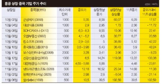 中증시, 신규상장株는 괜찮나