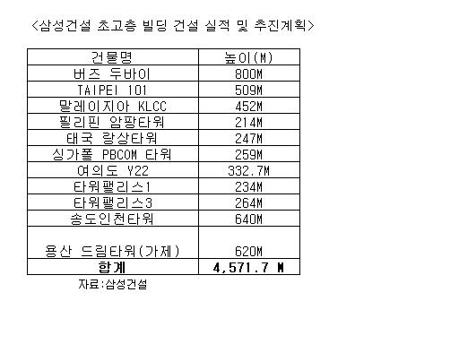 두바이의 꿈 삼성이 심는다