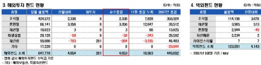 국내주식펀드 이틀새 3500억 몰려