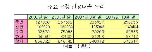 '수익성 고심'은행 "신용대출이라도"