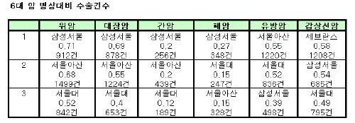 ↑ 자료:건강보험심사평가원, 각 병원<br>
대상:강남성모병원,삼성서울병원,서울대병원,서울아산병원,신촌세브란스병원<br>
병상대비수술건수=총수술/병상수<br>
단위:%