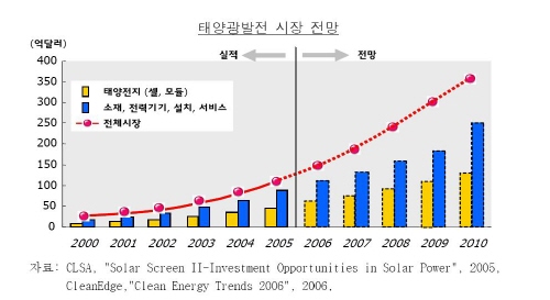 2007년 8월8일 삼성경제연구원 CEO Information 재인용.