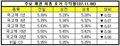 경기 불확실성 고조(?)...금리 급락