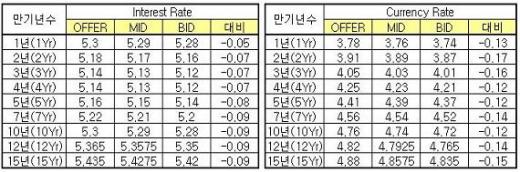 경기 불확실성 고조(?)...금리 급락