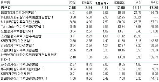 '장마저축' 가입의 3-5-7 법칙