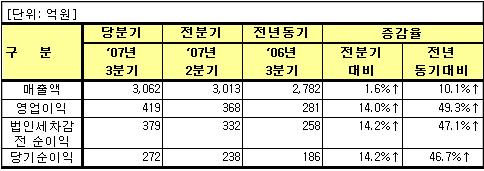 웅진코웨이 "합병 이후 최고 실적 기록"